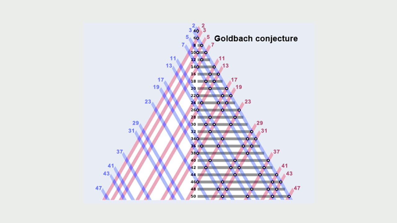 Goldbach partitions of the even integers.