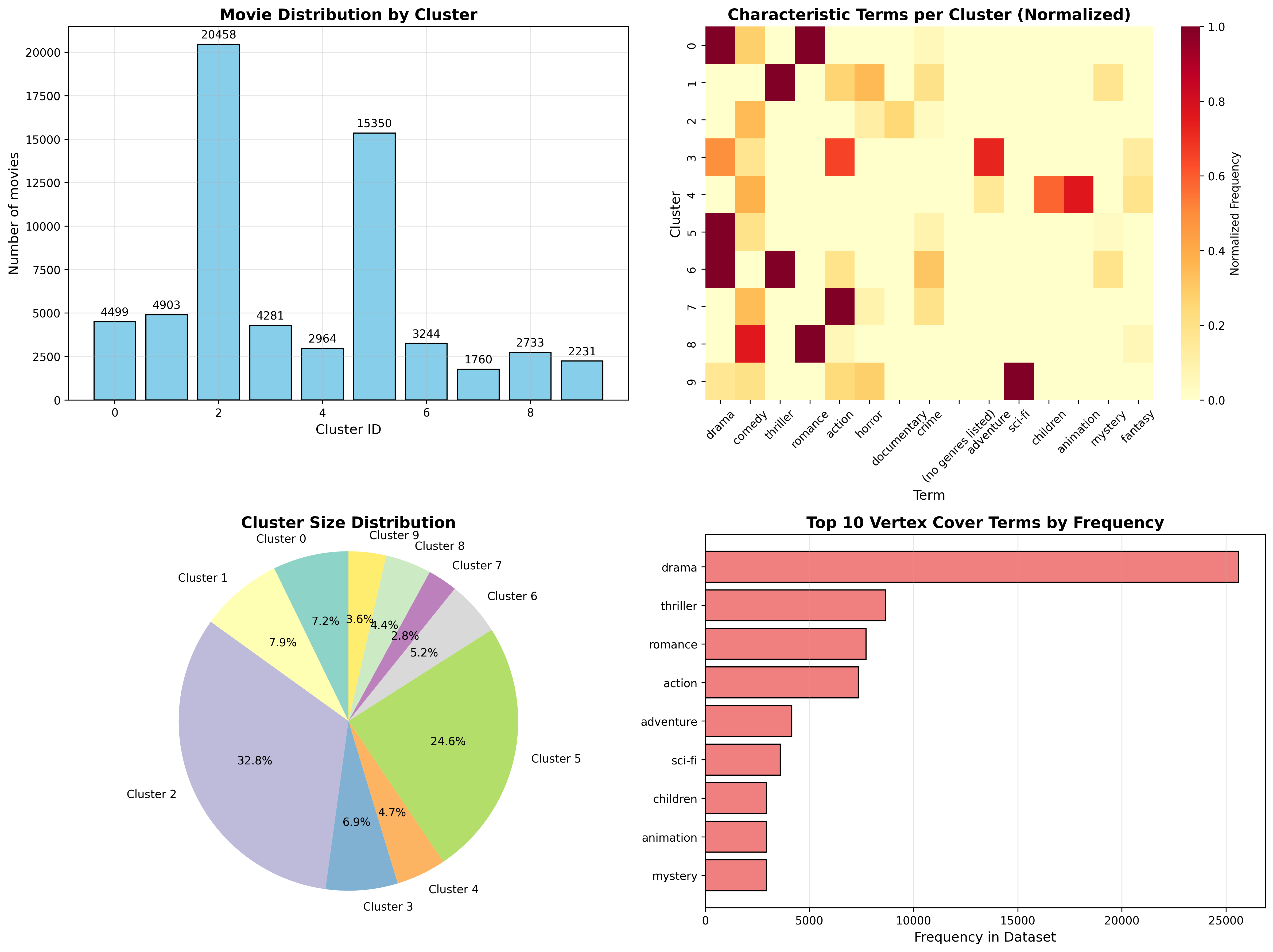 Clustering Visualization